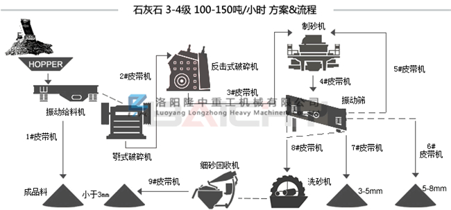 石灰石制砂生產(chǎn)線 石灰石制砂生產(chǎn)線